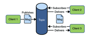 Topic Based Messaging