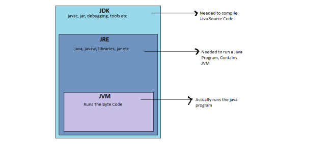 Difference between JDK, JRE and JVM